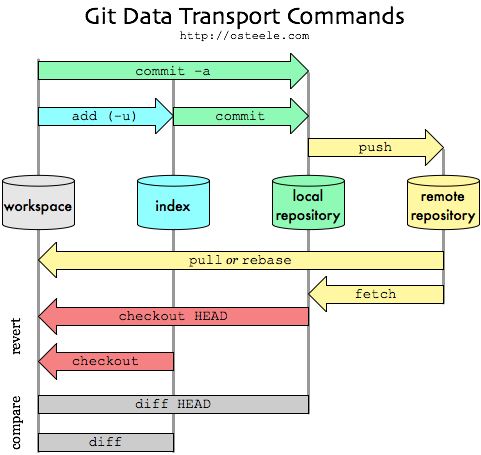 Git data transport commands